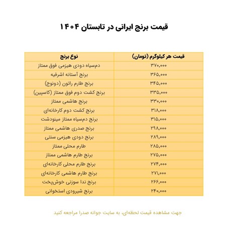 قیمت برنج ایرانی